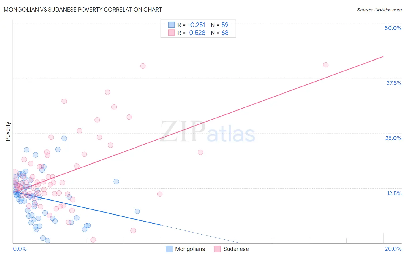 Mongolian vs Sudanese Poverty