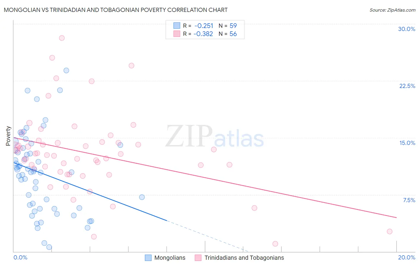 Mongolian vs Trinidadian and Tobagonian Poverty