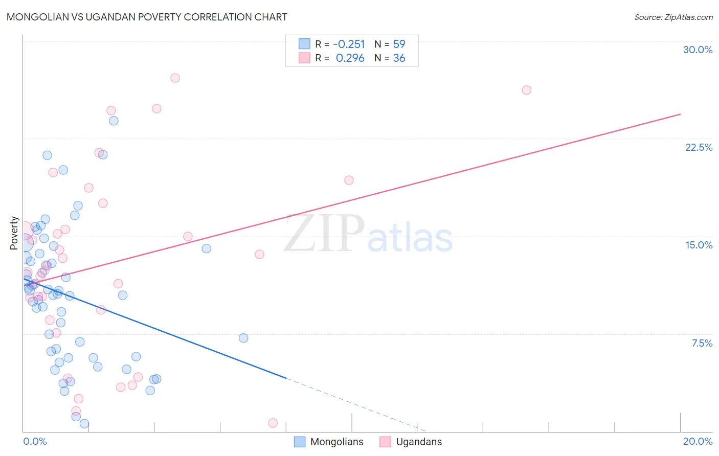 Mongolian vs Ugandan Poverty