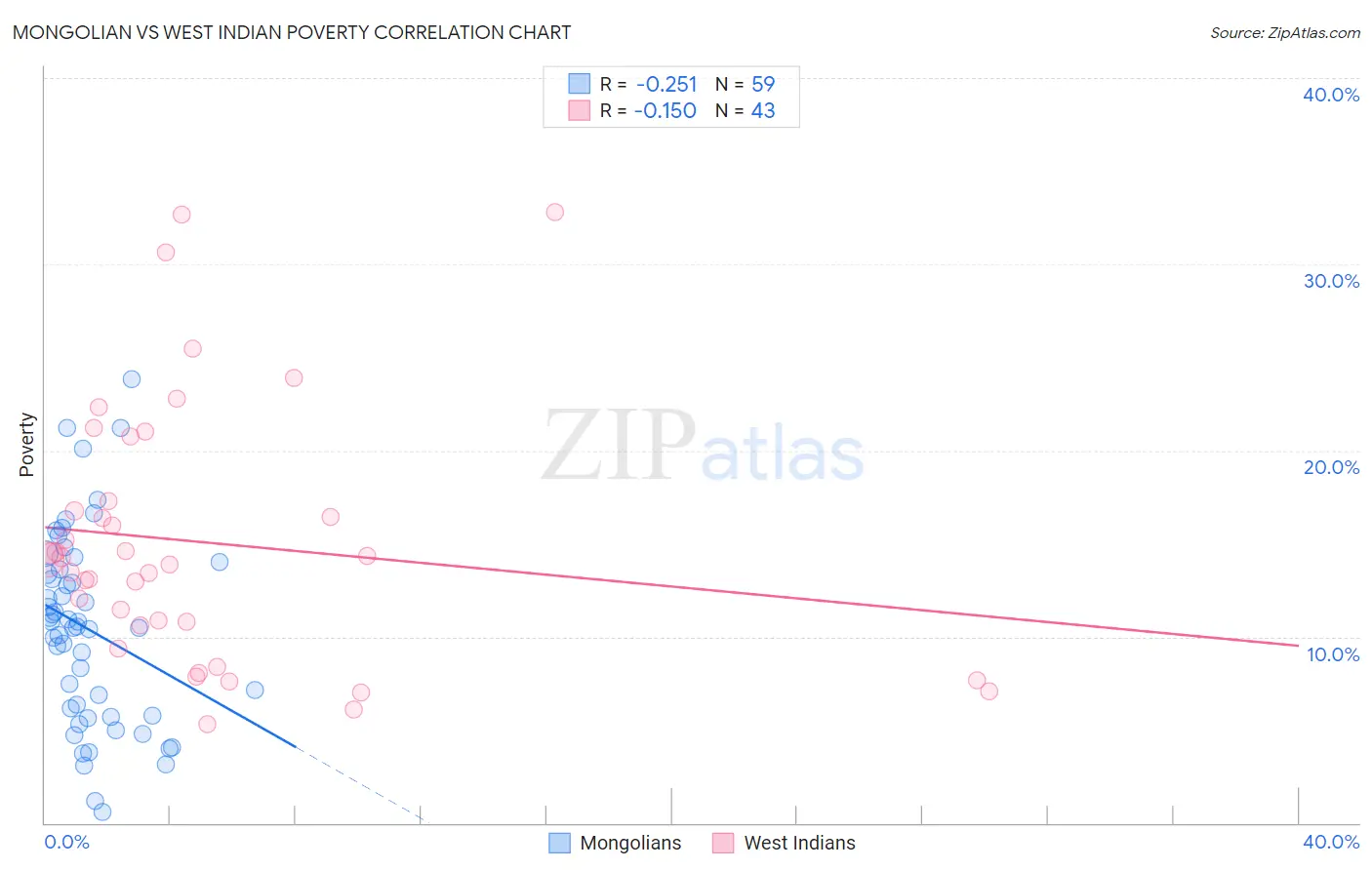 Mongolian vs West Indian Poverty