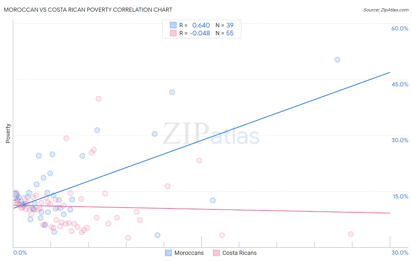 Moroccan vs Costa Rican Poverty