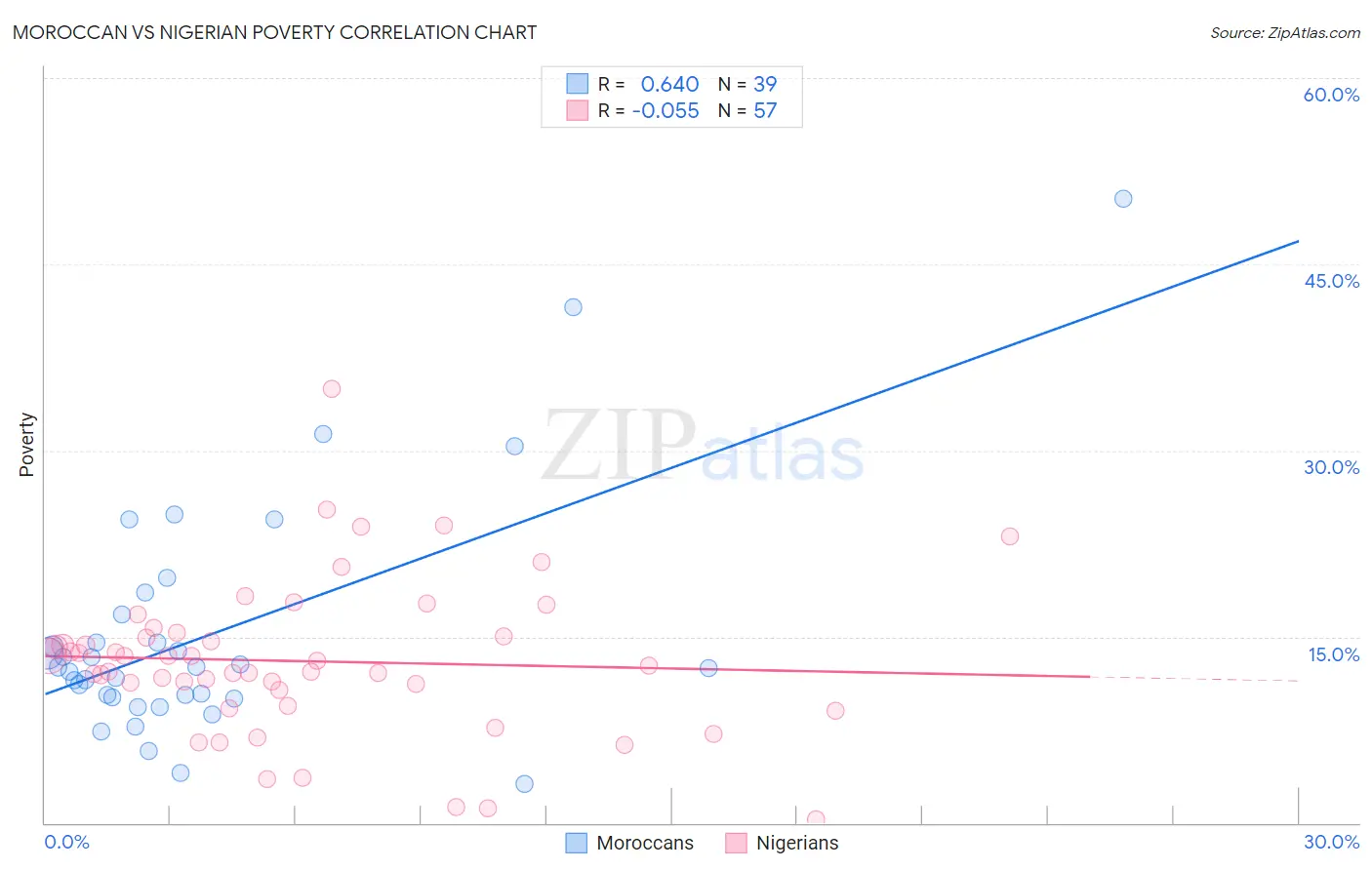 Moroccan vs Nigerian Poverty