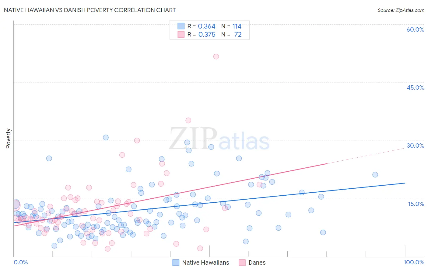 Native Hawaiian vs Danish Poverty