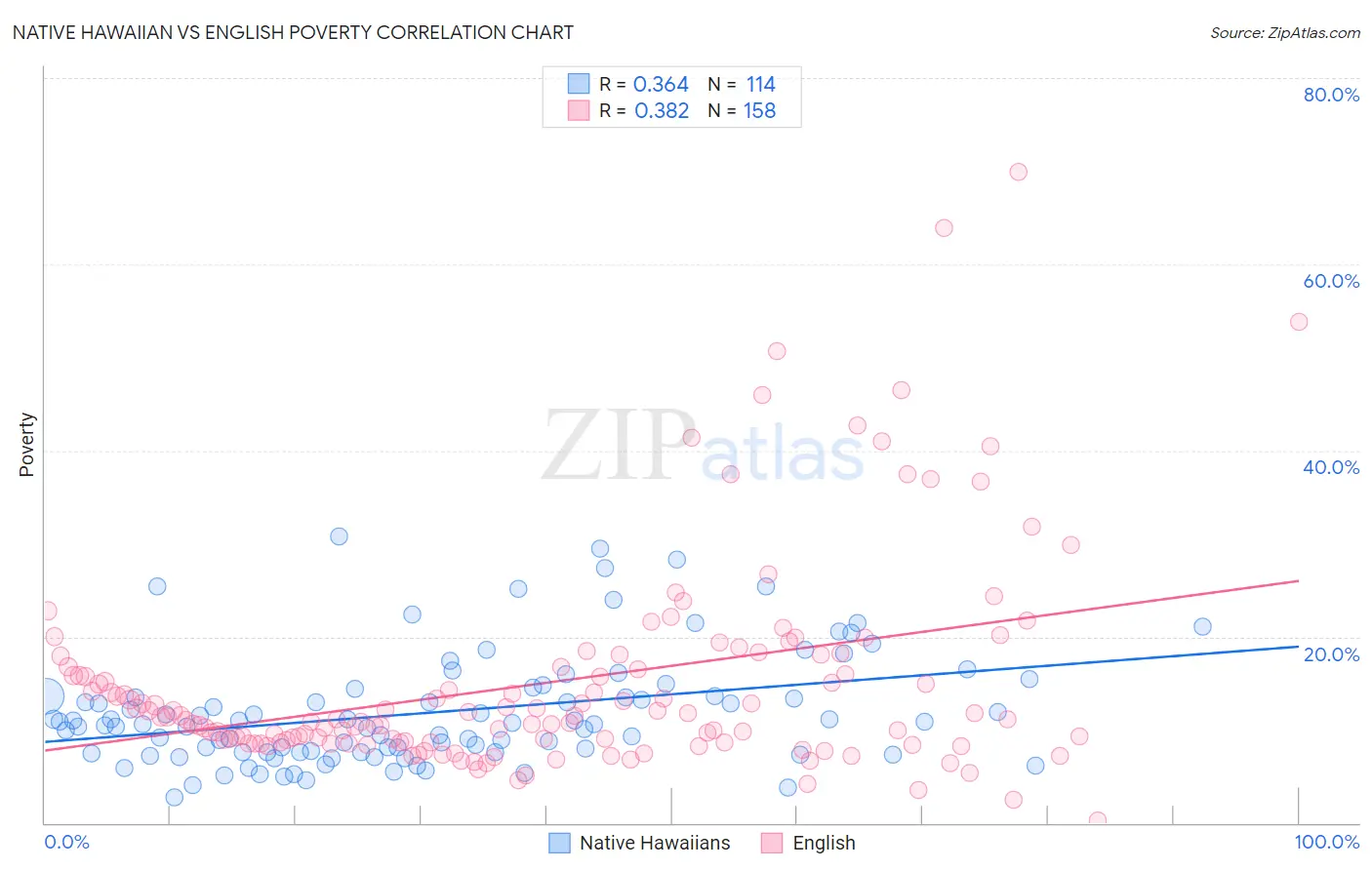 Native Hawaiian vs English Poverty