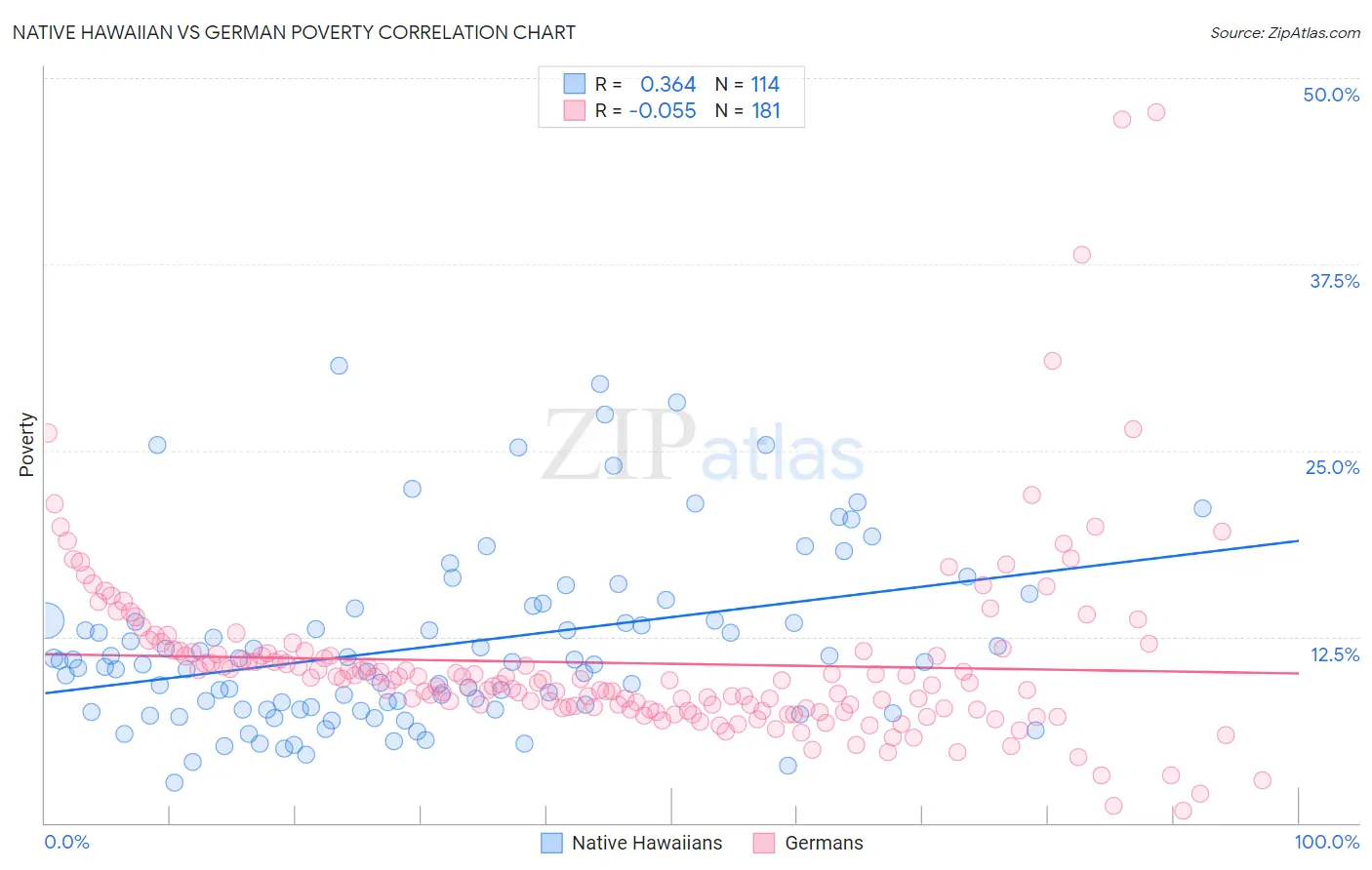 Native Hawaiian vs German Poverty