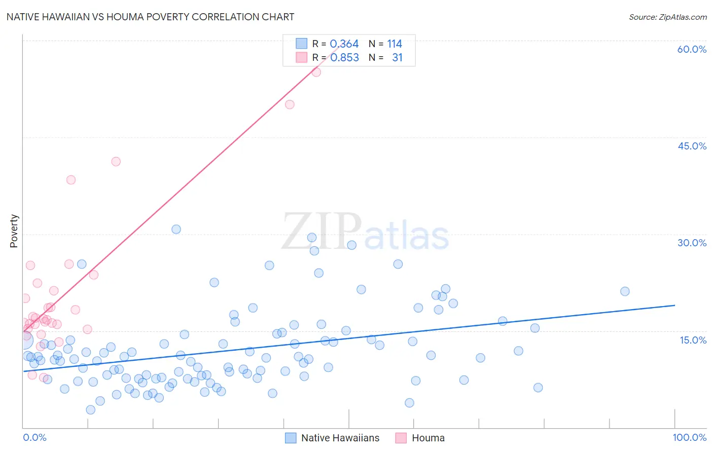 Native Hawaiian vs Houma Poverty