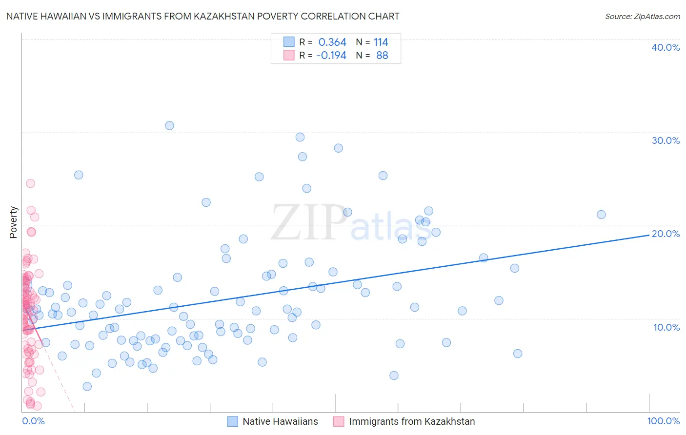 Native Hawaiian vs Immigrants from Kazakhstan Poverty