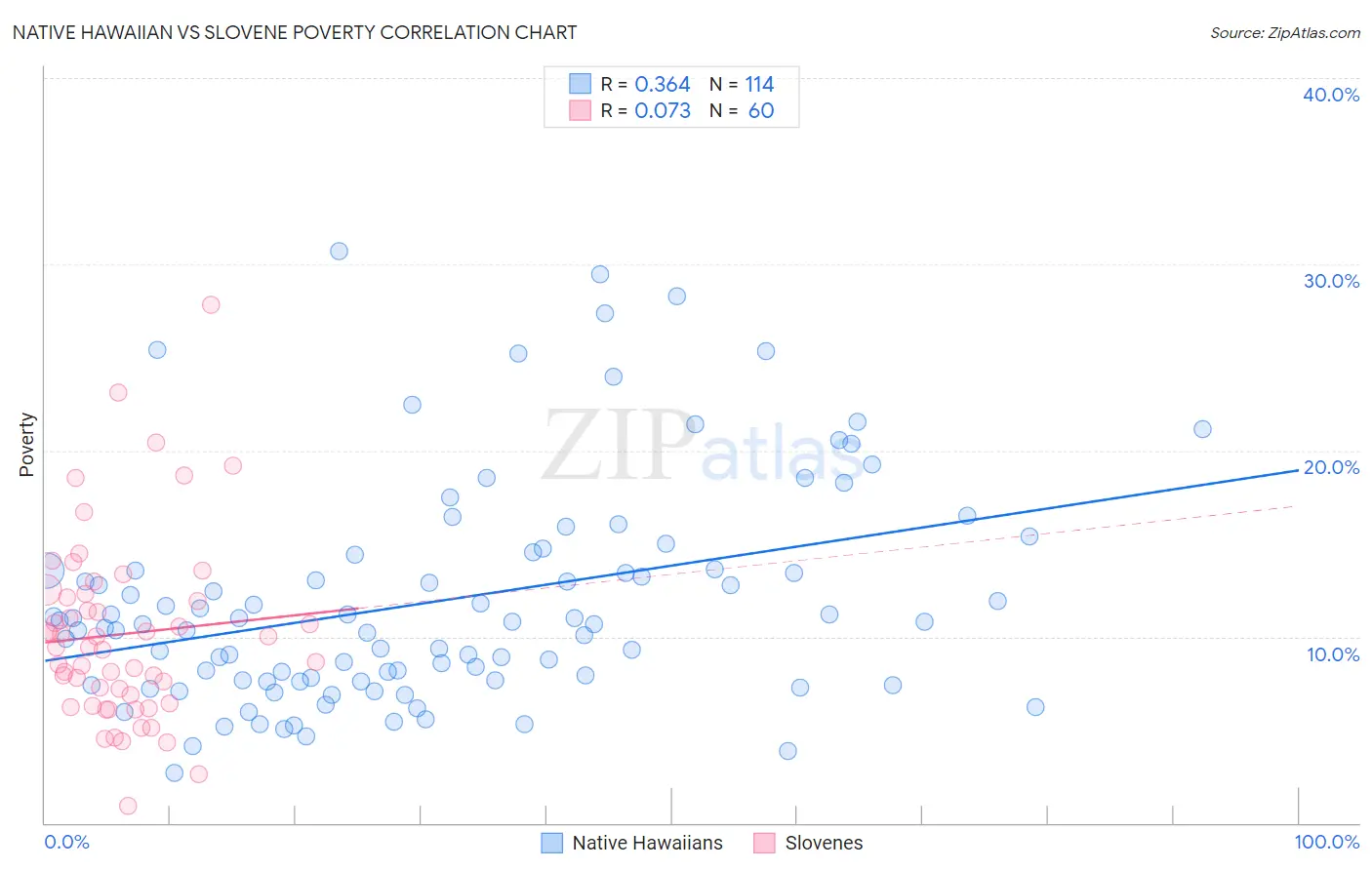 Native Hawaiian vs Slovene Poverty