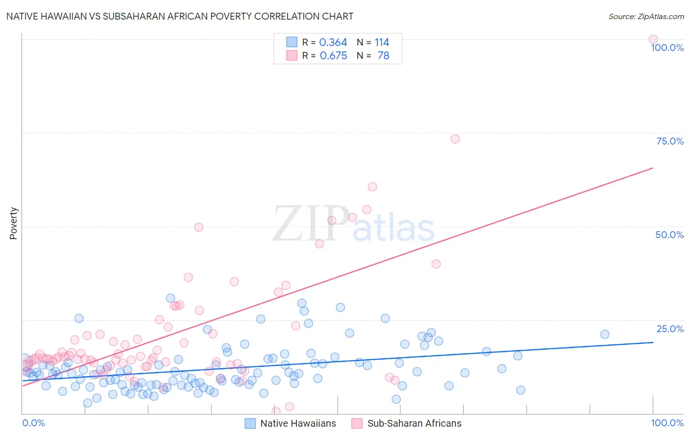 Native Hawaiian vs Subsaharan African Poverty