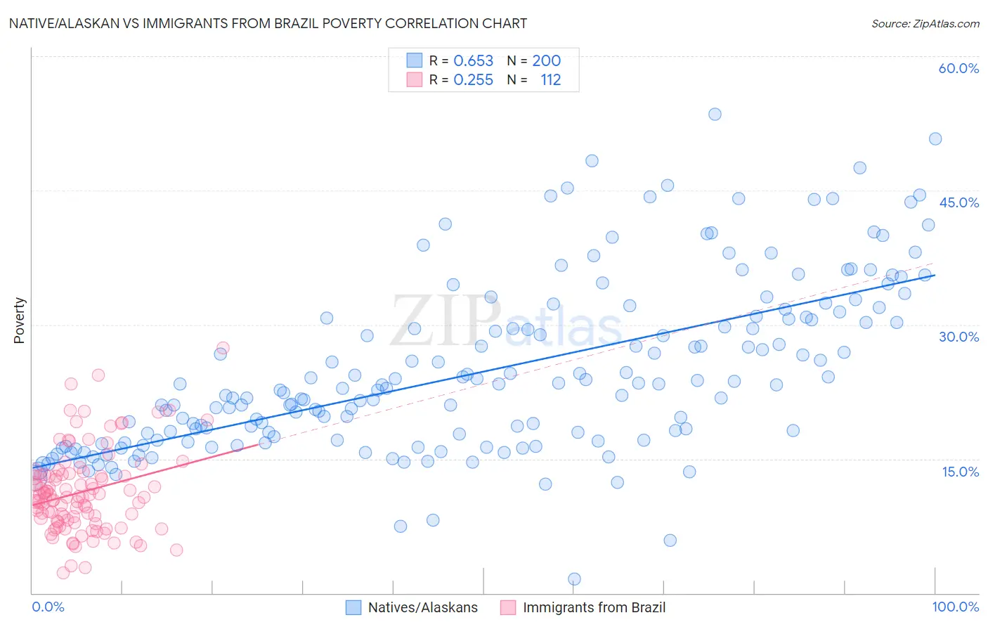 Native/Alaskan vs Immigrants from Brazil Poverty