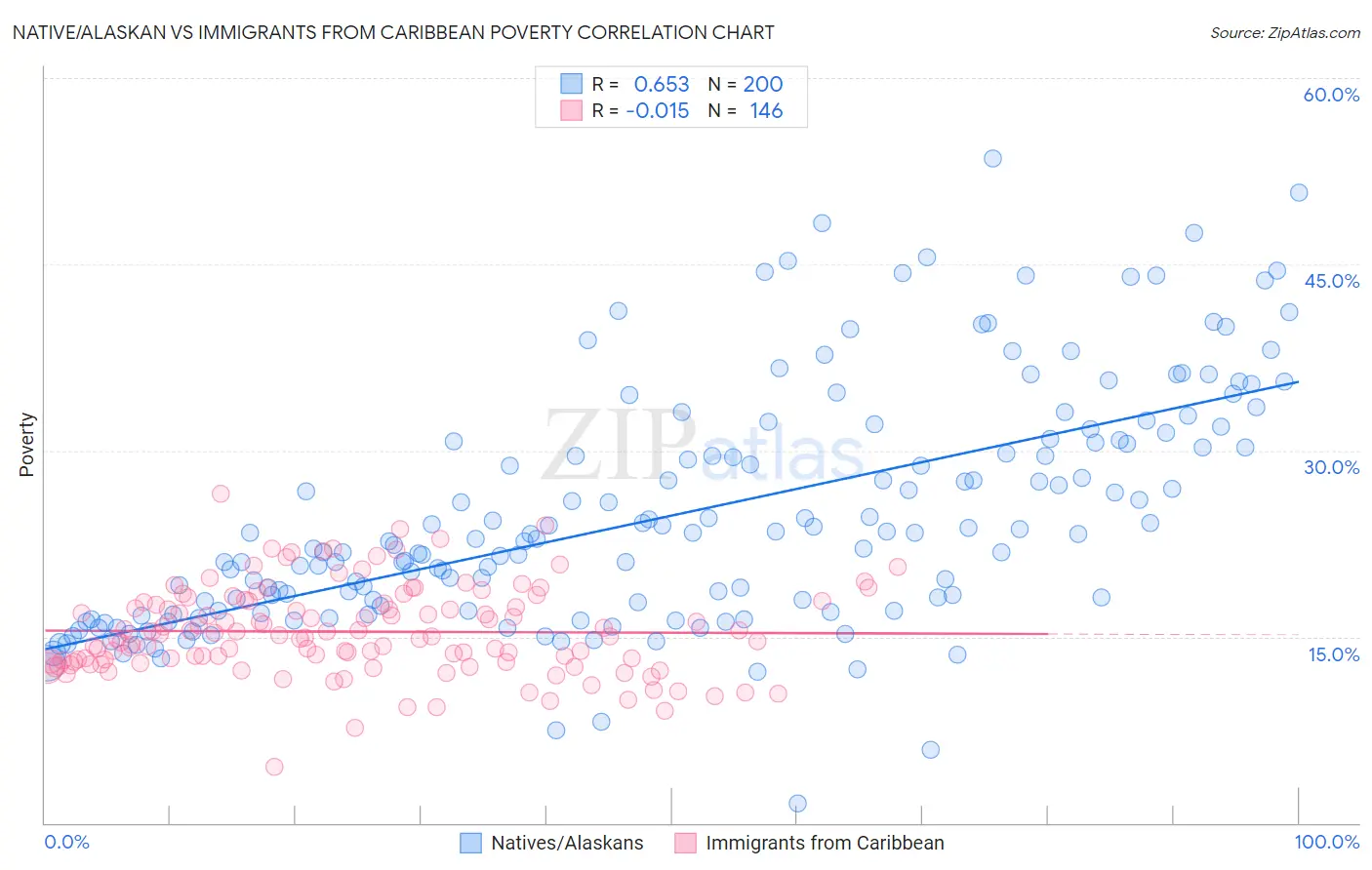 Native/Alaskan vs Immigrants from Caribbean Poverty