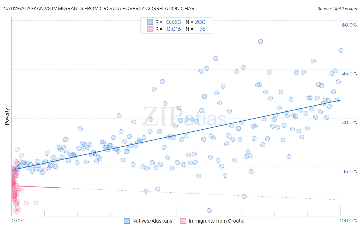 Native/Alaskan vs Immigrants from Croatia Poverty