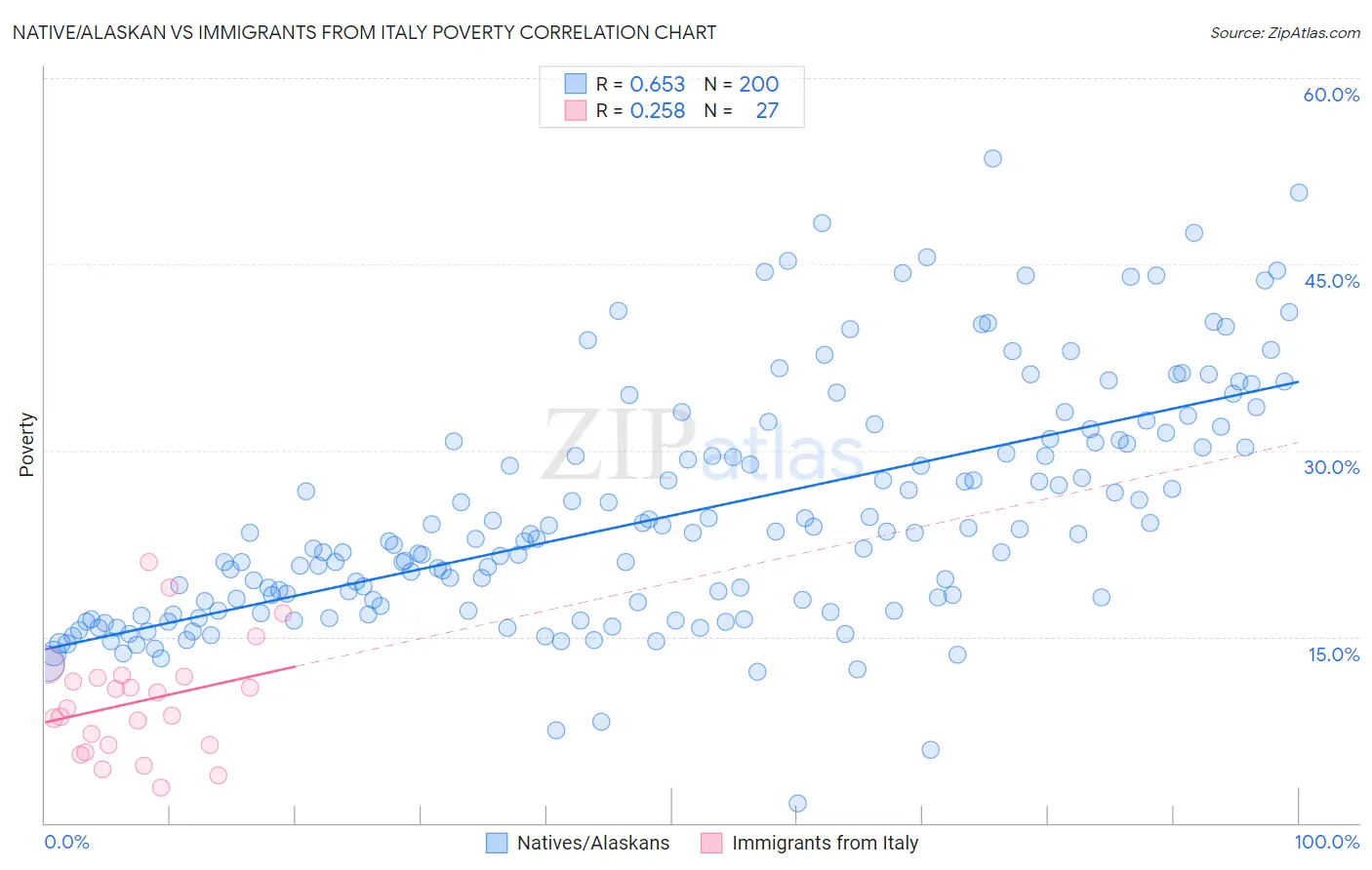 Native/Alaskan vs Immigrants from Italy Poverty