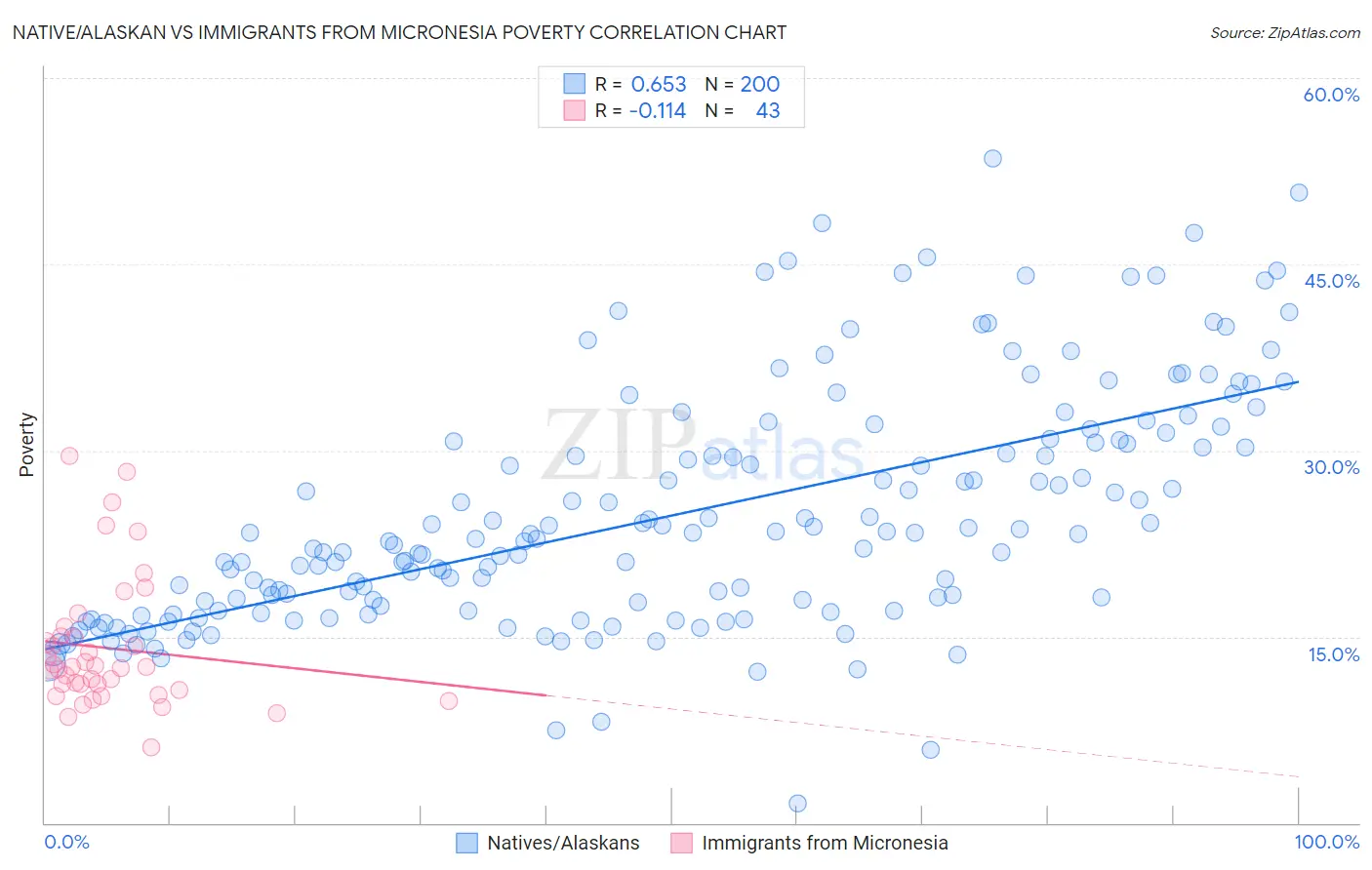 Native/Alaskan vs Immigrants from Micronesia Poverty