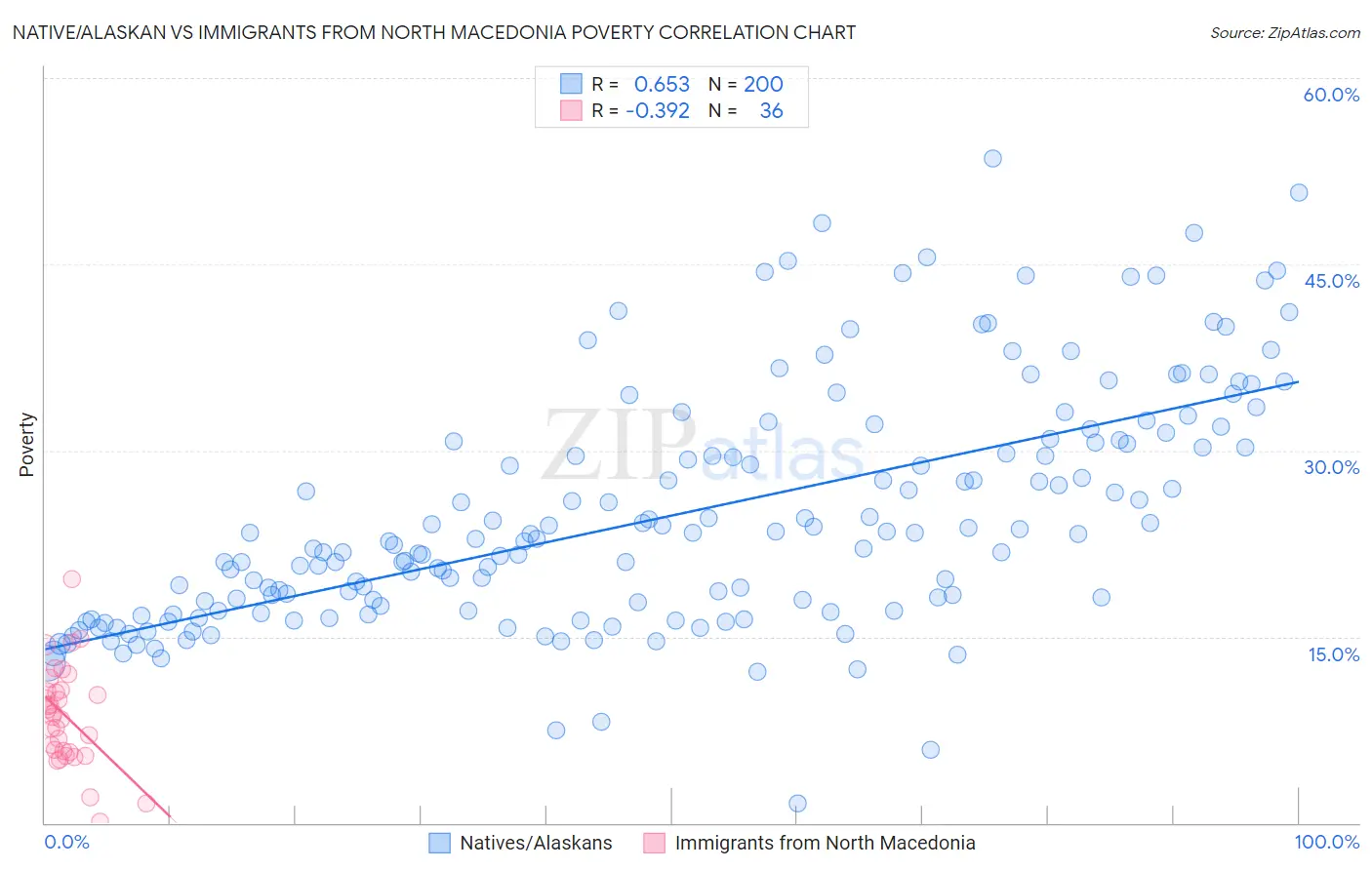 Native/Alaskan vs Immigrants from North Macedonia Poverty