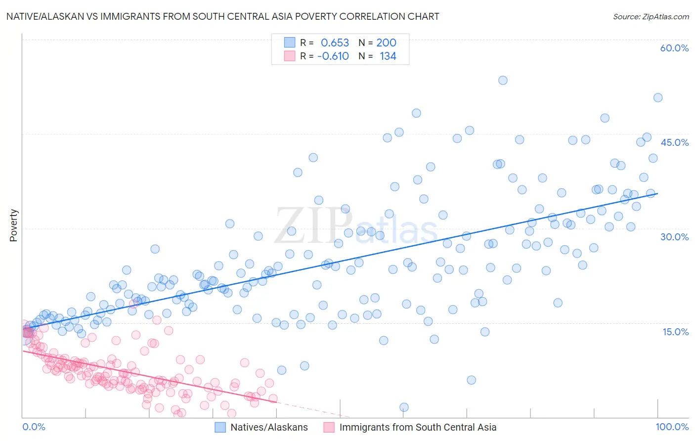 Native/Alaskan vs Immigrants from South Central Asia Poverty