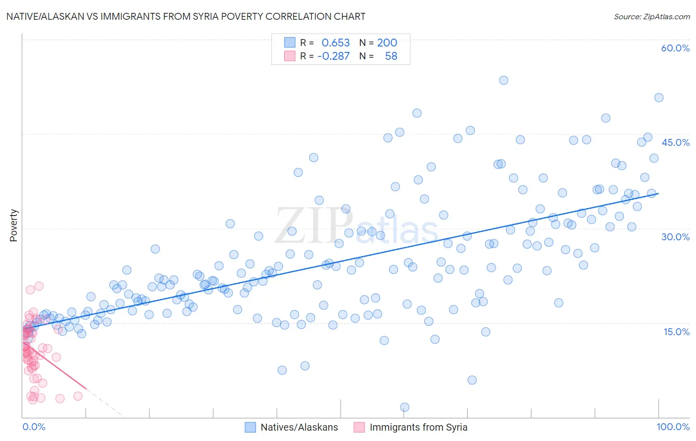 Native/Alaskan vs Immigrants from Syria Poverty