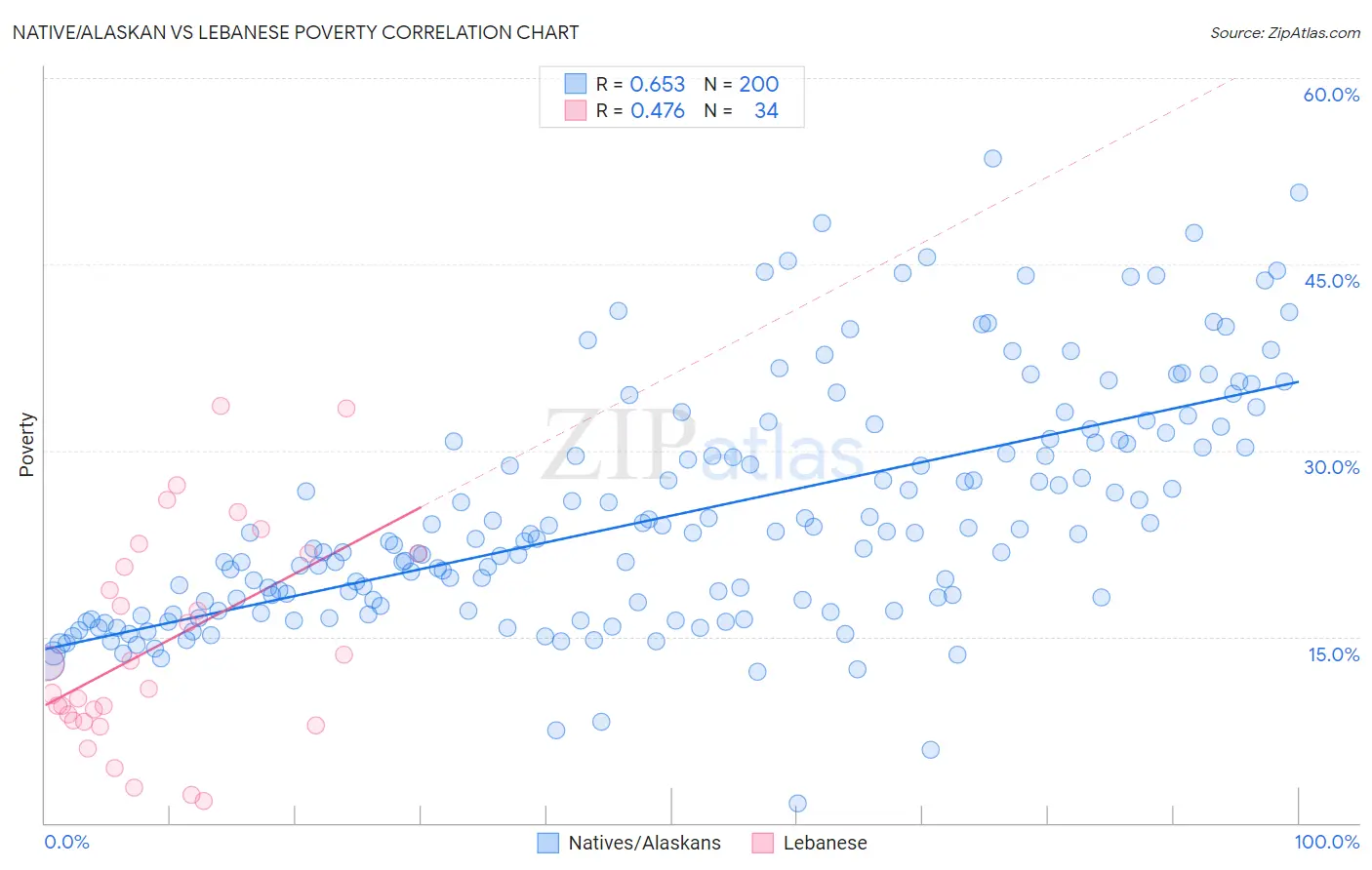 Native/Alaskan vs Lebanese Poverty