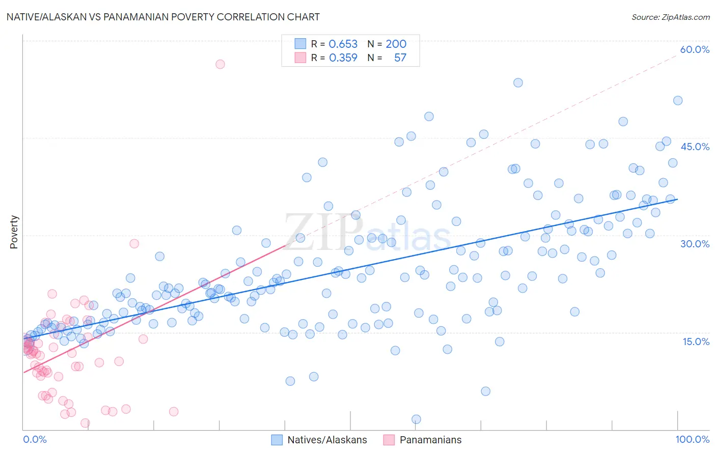 Native/Alaskan vs Panamanian Poverty