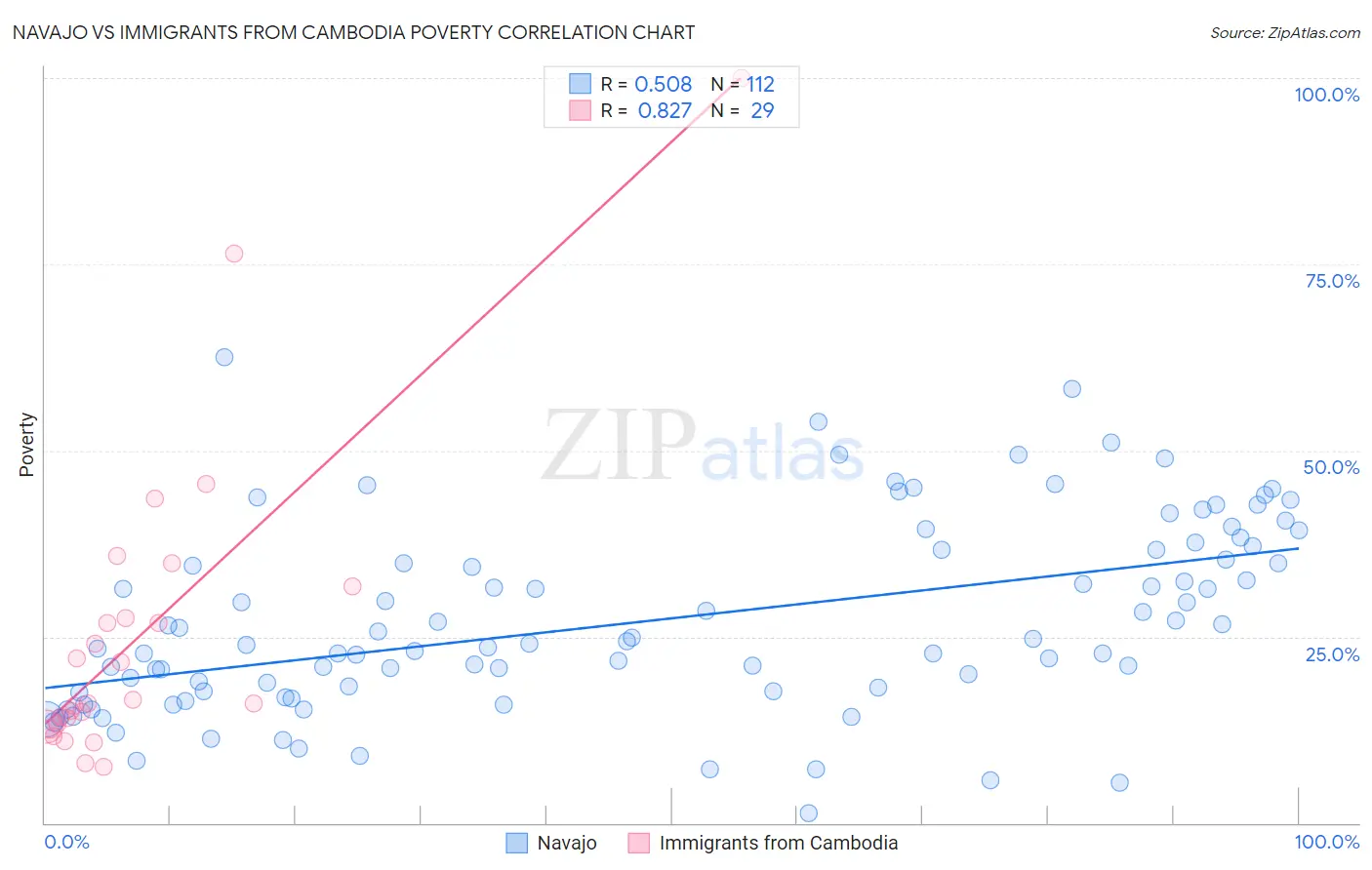 Navajo vs Immigrants from Cambodia Poverty