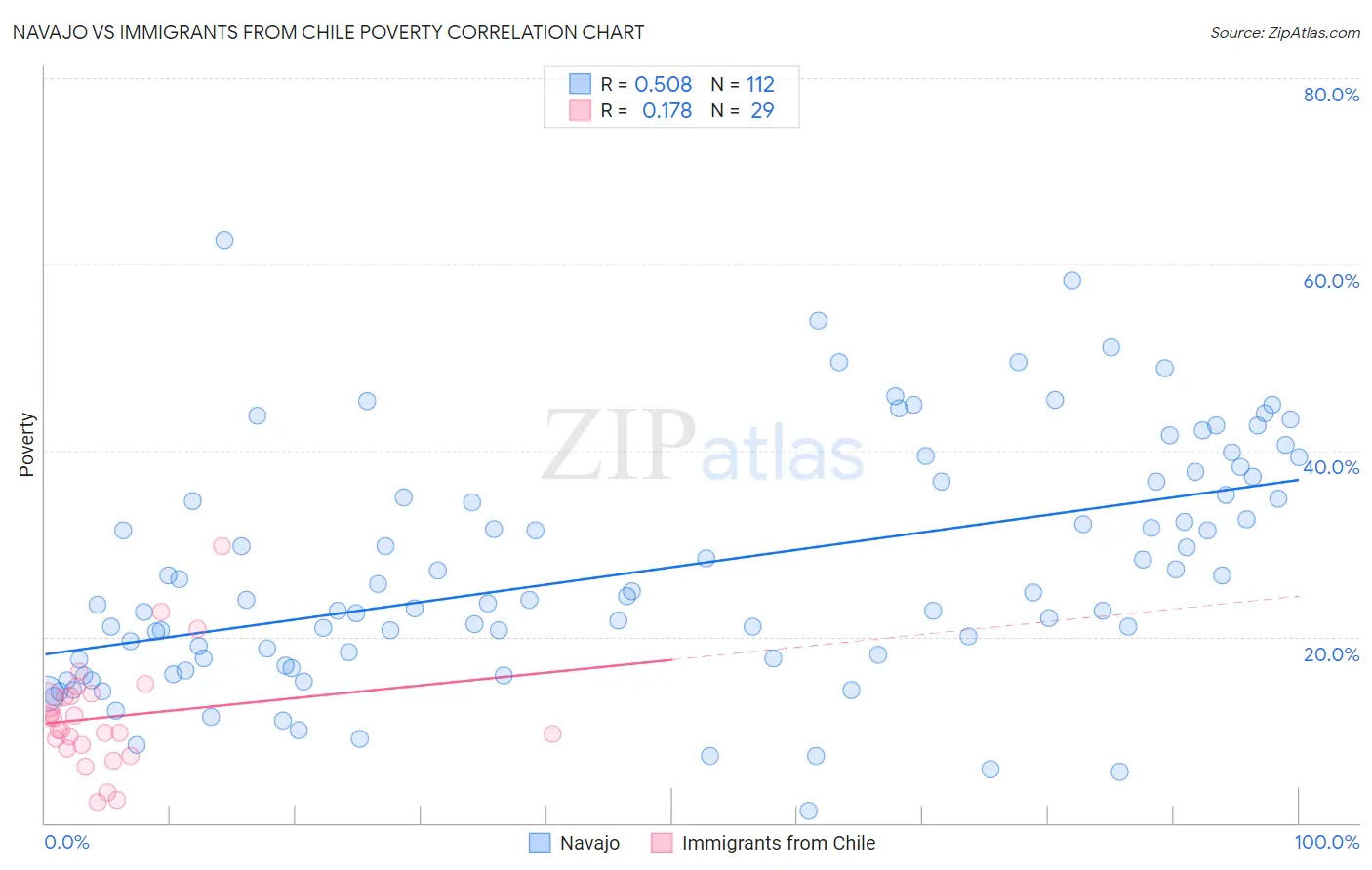 Navajo vs Immigrants from Chile Poverty