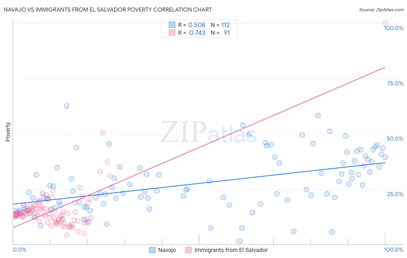 Navajo vs Immigrants from El Salvador Poverty