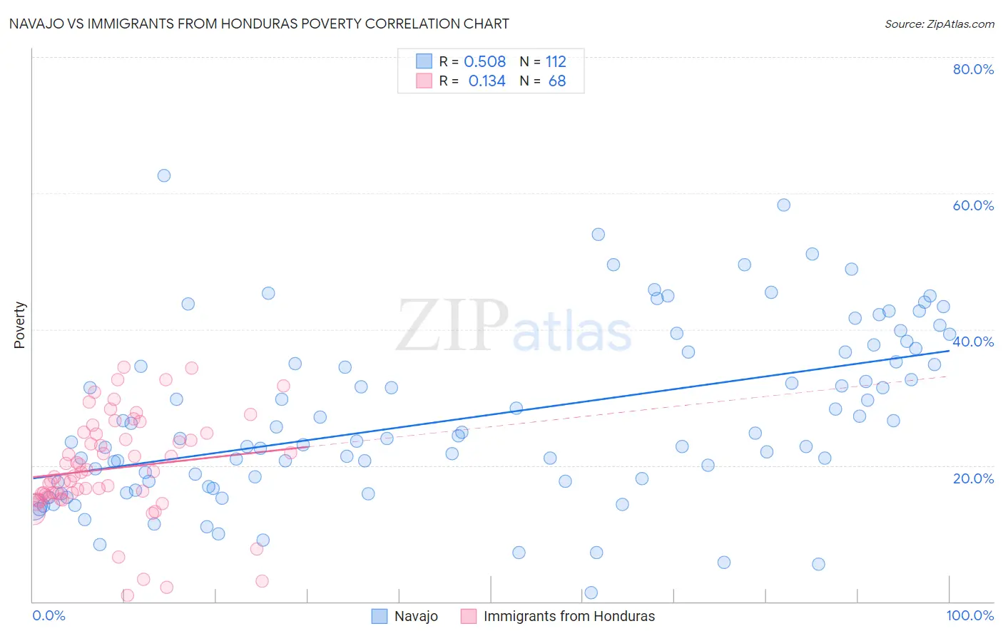 Navajo vs Immigrants from Honduras Poverty