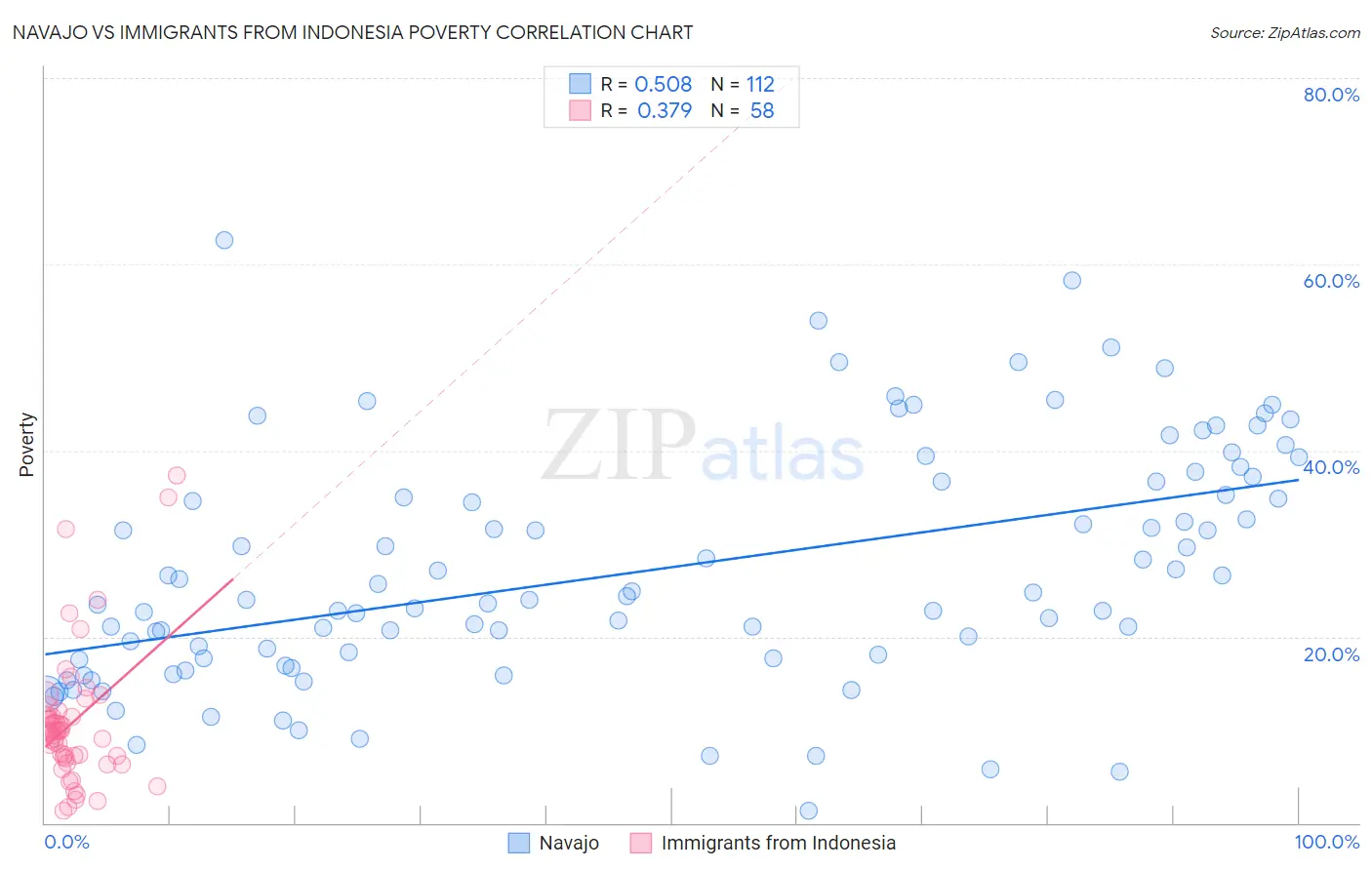 Navajo vs Immigrants from Indonesia Poverty