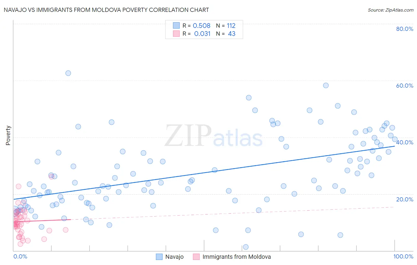 Navajo vs Immigrants from Moldova Poverty