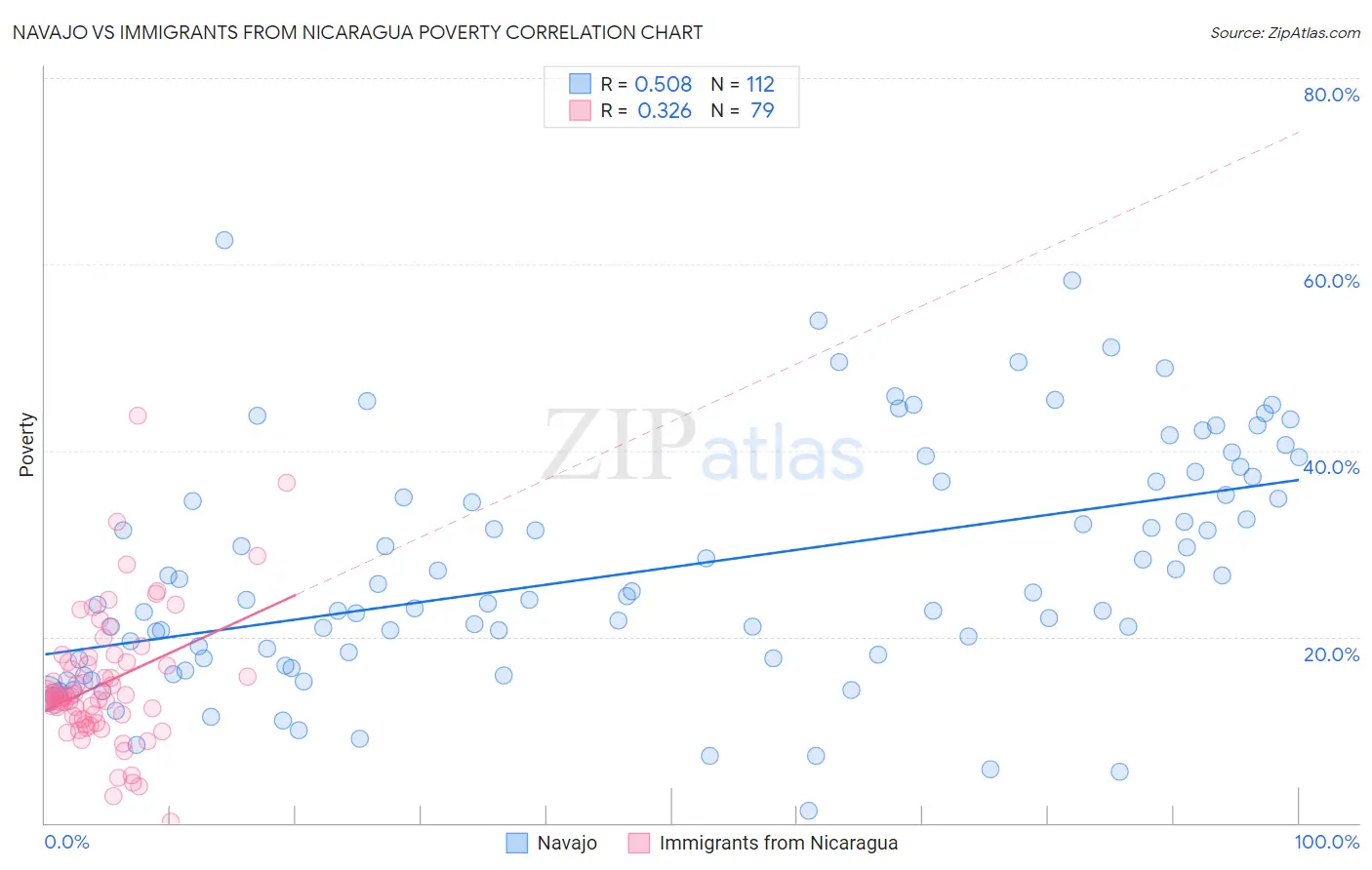 Navajo vs Immigrants from Nicaragua Poverty