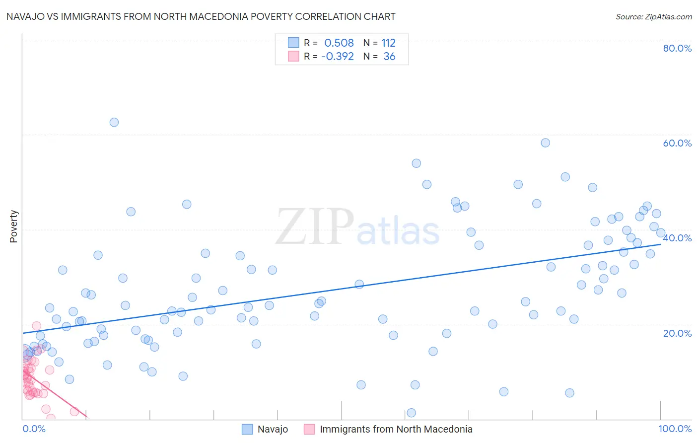 Navajo vs Immigrants from North Macedonia Poverty