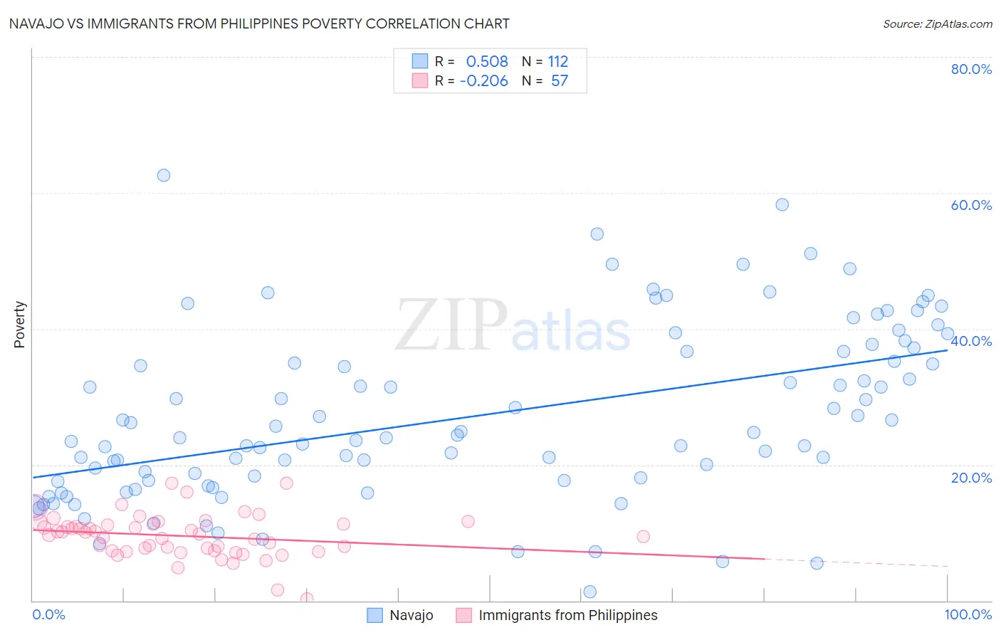 Navajo vs Immigrants from Philippines Poverty