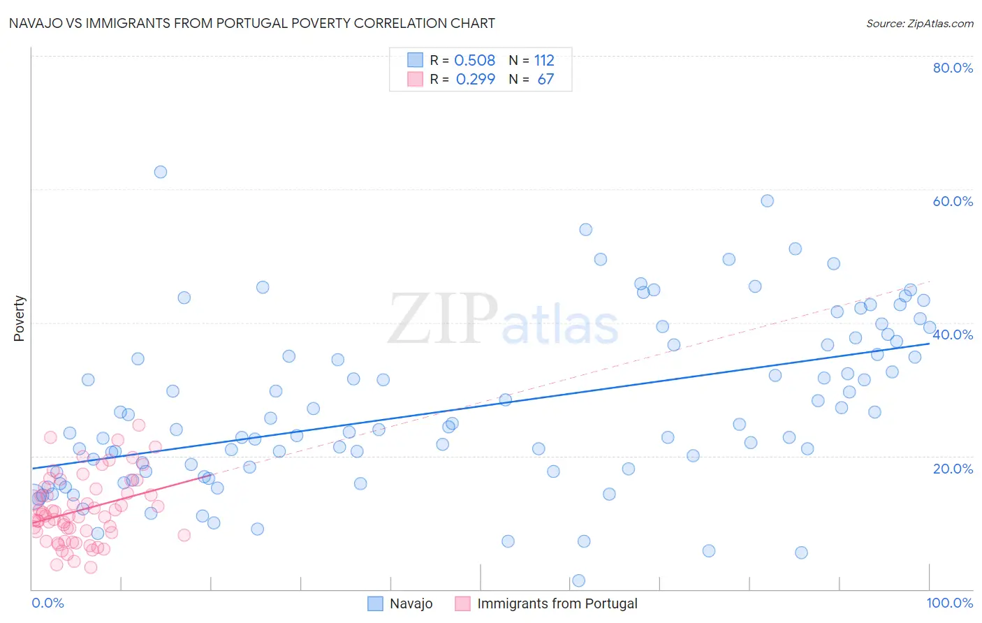 Navajo vs Immigrants from Portugal Poverty