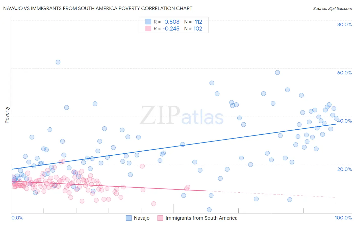 Navajo vs Immigrants from South America Poverty