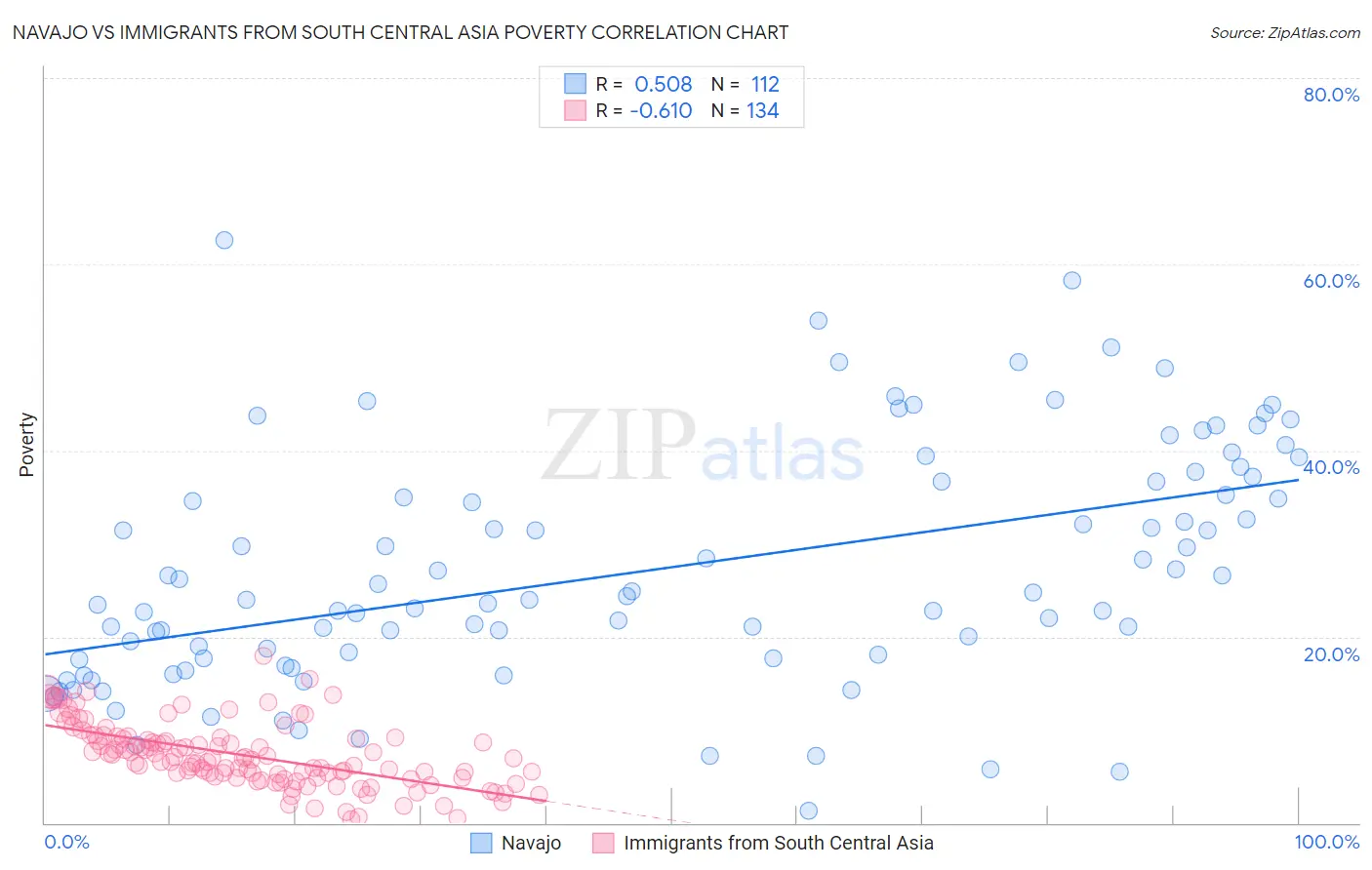 Navajo vs Immigrants from South Central Asia Poverty