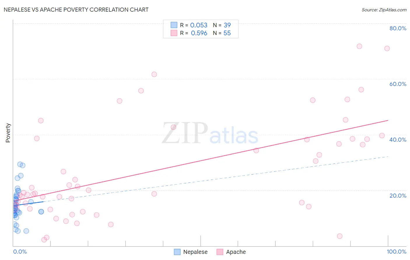 Nepalese vs Apache Poverty