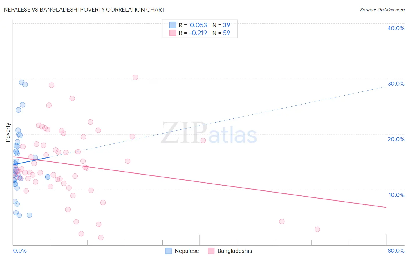 Nepalese vs Bangladeshi Poverty