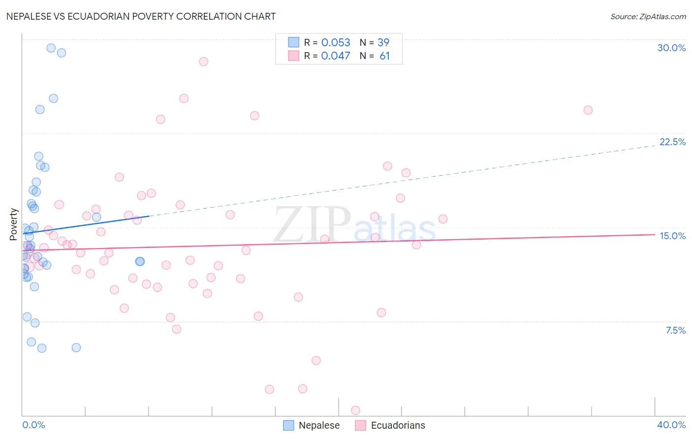 Nepalese vs Ecuadorian Poverty