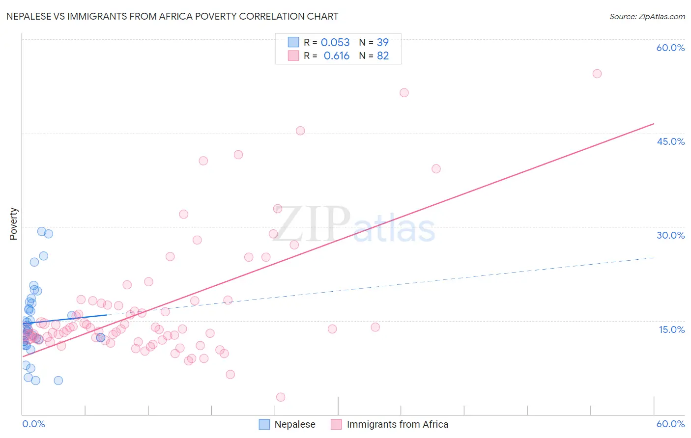 Nepalese vs Immigrants from Africa Poverty