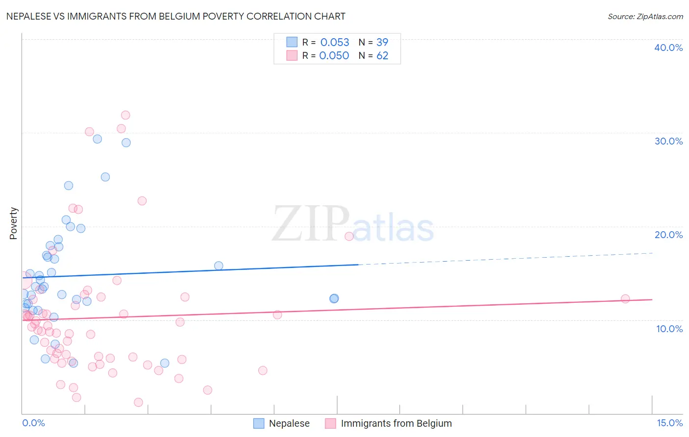 Nepalese vs Immigrants from Belgium Poverty