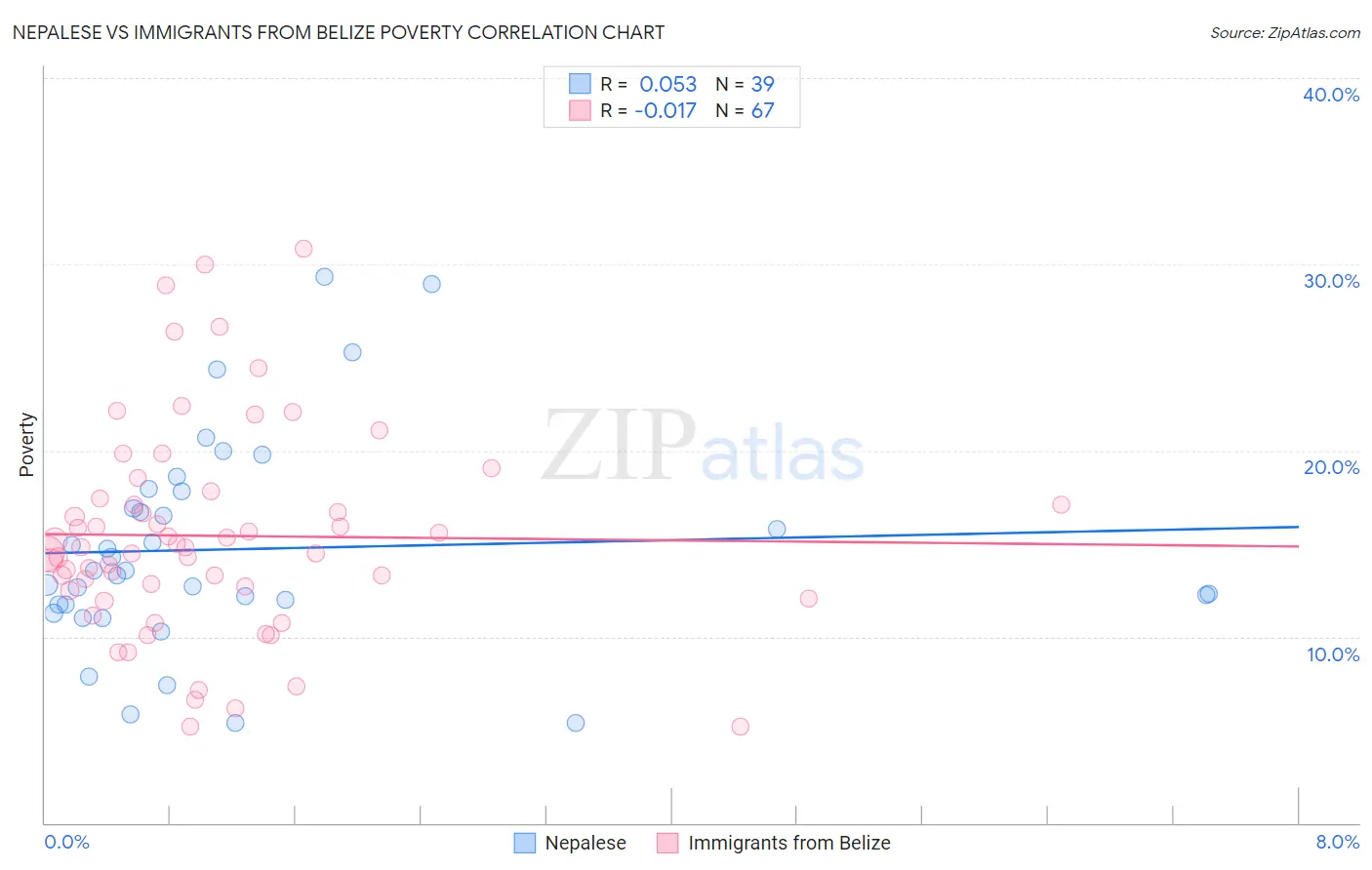 Nepalese vs Immigrants from Belize Poverty