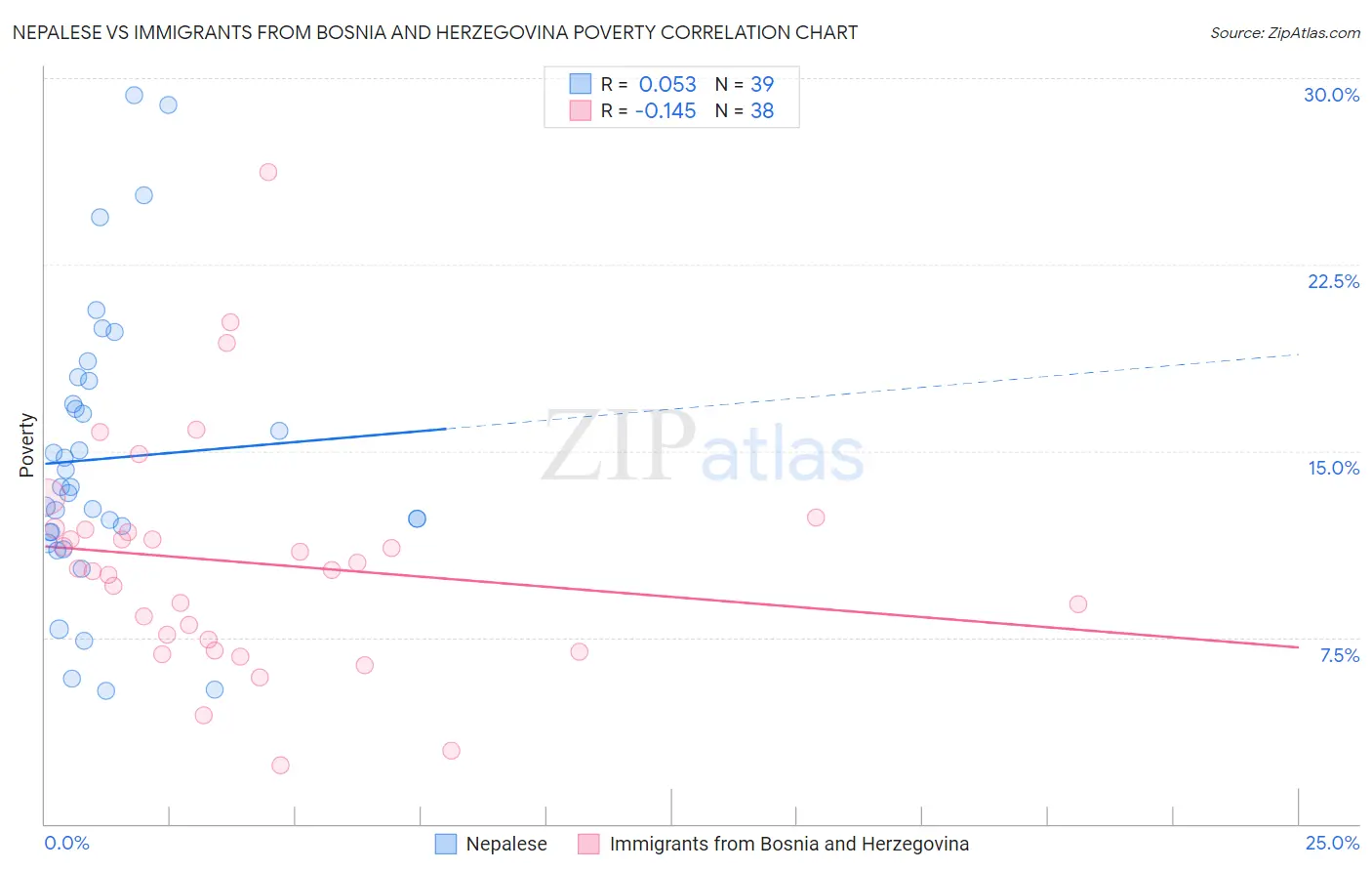 Nepalese vs Immigrants from Bosnia and Herzegovina Poverty