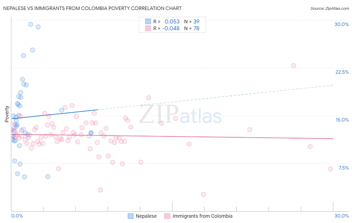 Nepalese vs Immigrants from Colombia Poverty