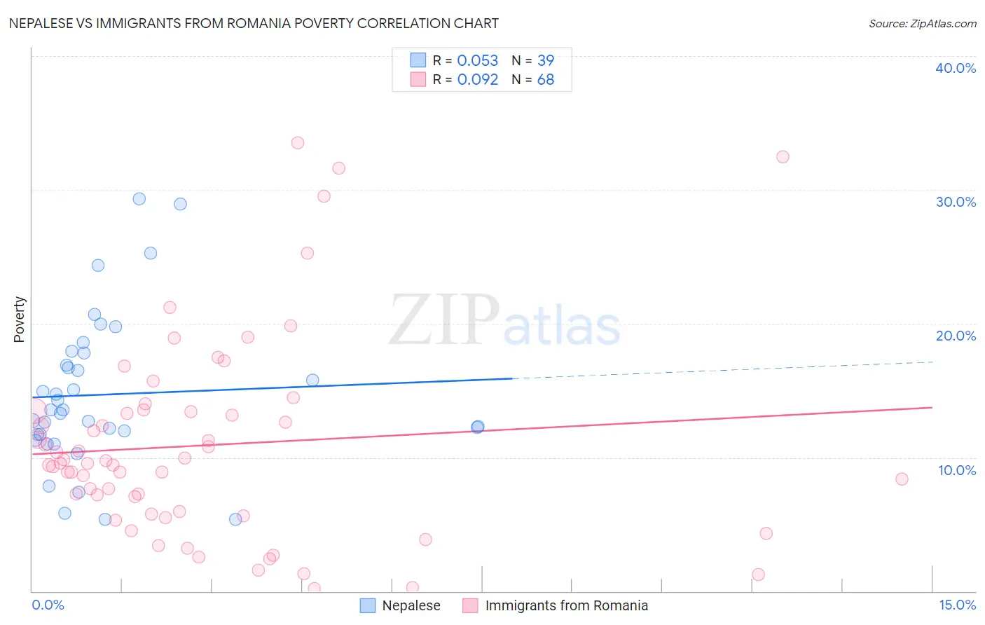 Nepalese vs Immigrants from Romania Poverty