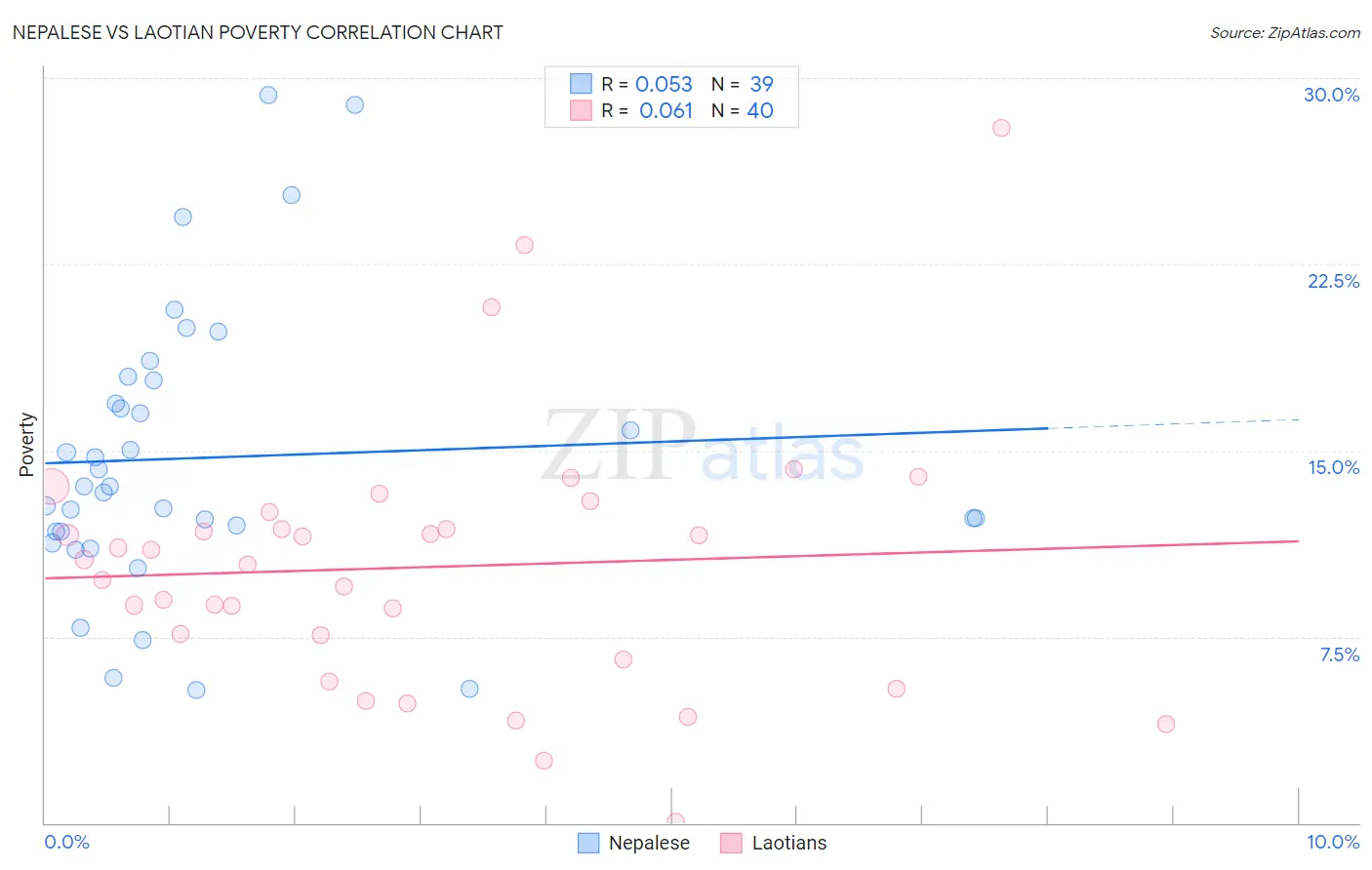 Nepalese vs Laotian Poverty