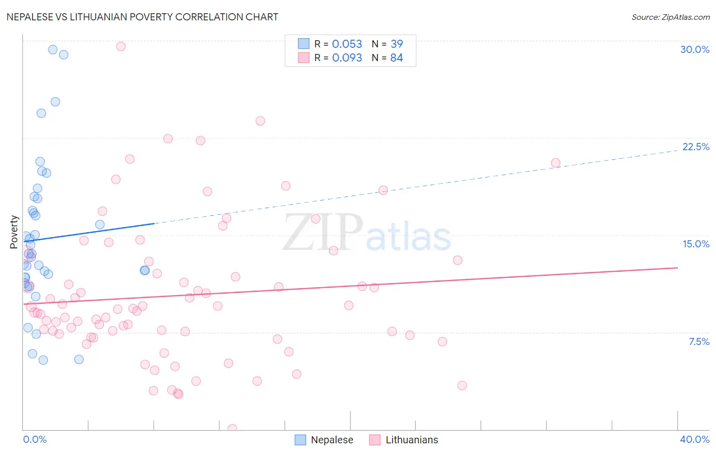 Nepalese vs Lithuanian Poverty