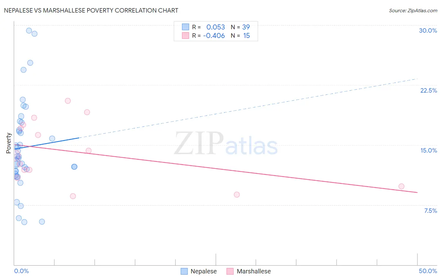 Nepalese vs Marshallese Poverty