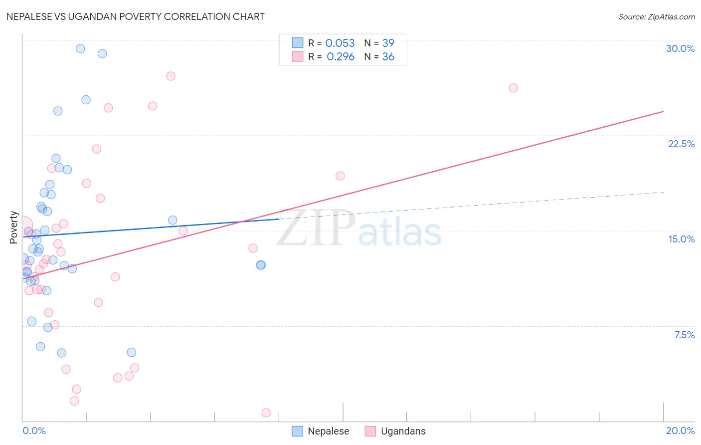 Nepalese vs Ugandan Poverty