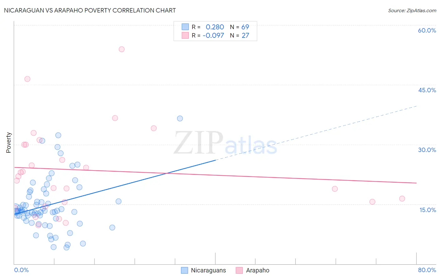 Nicaraguan vs Arapaho Poverty