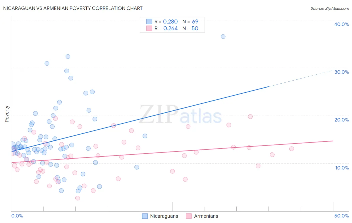 Nicaraguan vs Armenian Poverty